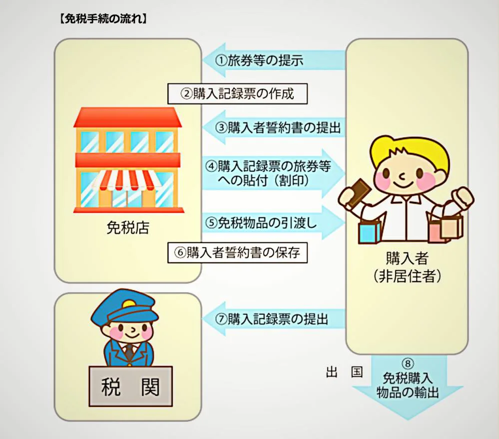 免税手続き